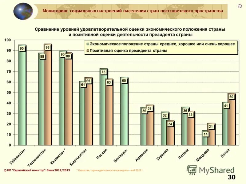Страны постсоветского пространства динамика смертности картинки. Страны постсоветского пространства медицина. Мониторинг социально экономического положения. Показатели для ведения наблюдения. Мониторинг социально экономического положения.