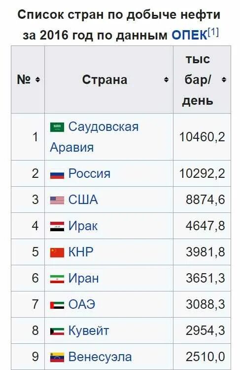 Добыча нефти список. Лидеры по добыче нефти в мире 2020. Топ 5 стран по добыче нефти. Топ 10 стран по добыче нефти. Список стран по добыче нефти 2020.