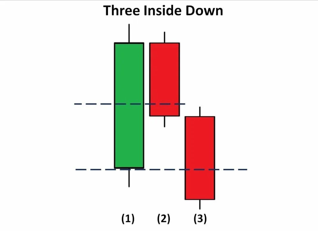 3 inside up. Three inside down bearish. bearish harami candlestick pattern. 3 inside pattern.