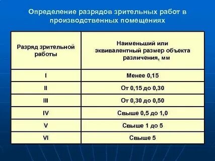 Зрительные работы i iii разрядов