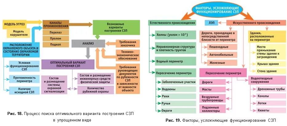 инженерно физическая защита. средства физической преграды. комплекс технических средств. инженерно-технические средства физической защиты. система физической защиты схема.