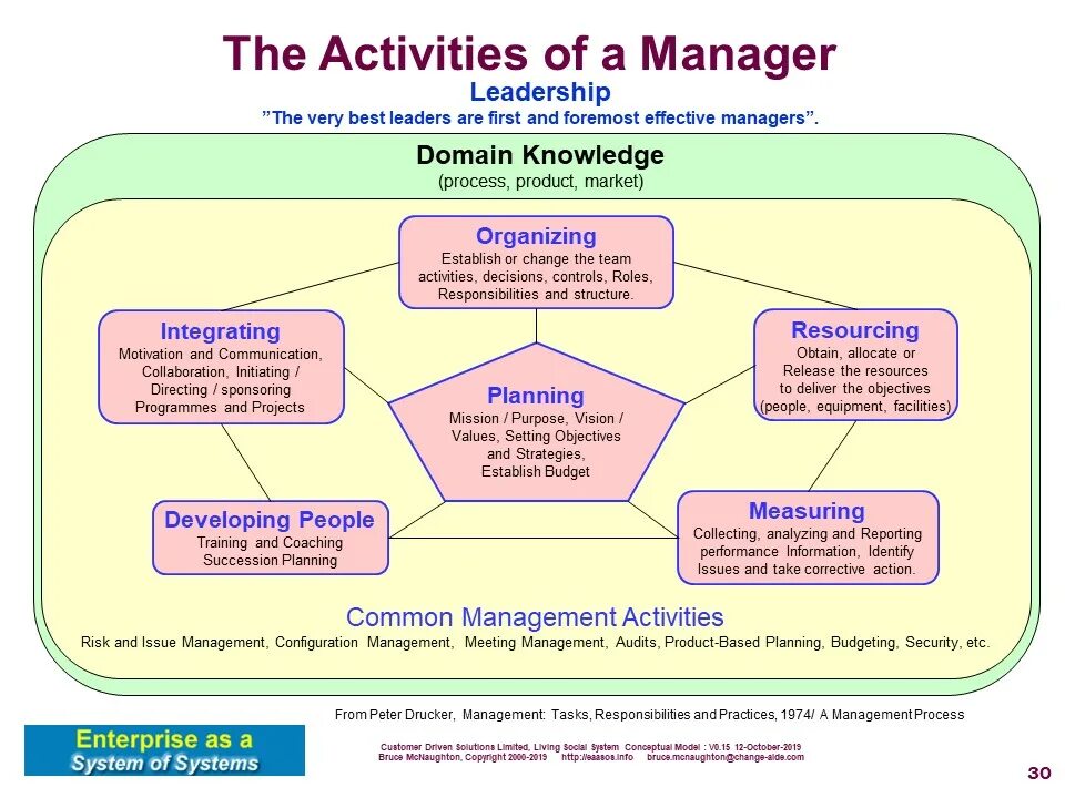 Activity Management. Process activities. Team Performance model на русском. The Concept of Educational Management. Management activities