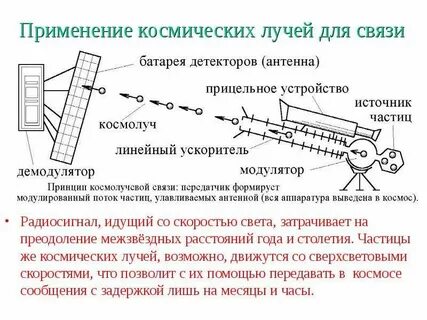 Излучение для космической связи