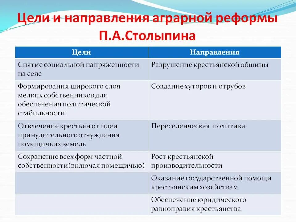 Основные мероприятия реформы столыпина. Цели аграрной реформы Столыпина. Цели столыпинской аграрной реформы. Цели и направления аграрной реформы. Главная цель столыпинской аграрной реформы.