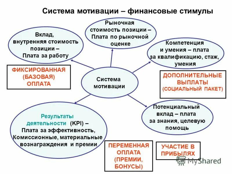 Мотивационная система оплаты труда. Разработка систем мотивации труда. Система мотивации и оплаты труда. Система оплаты труда и мотивация персонала. Ответственность работы мотивация