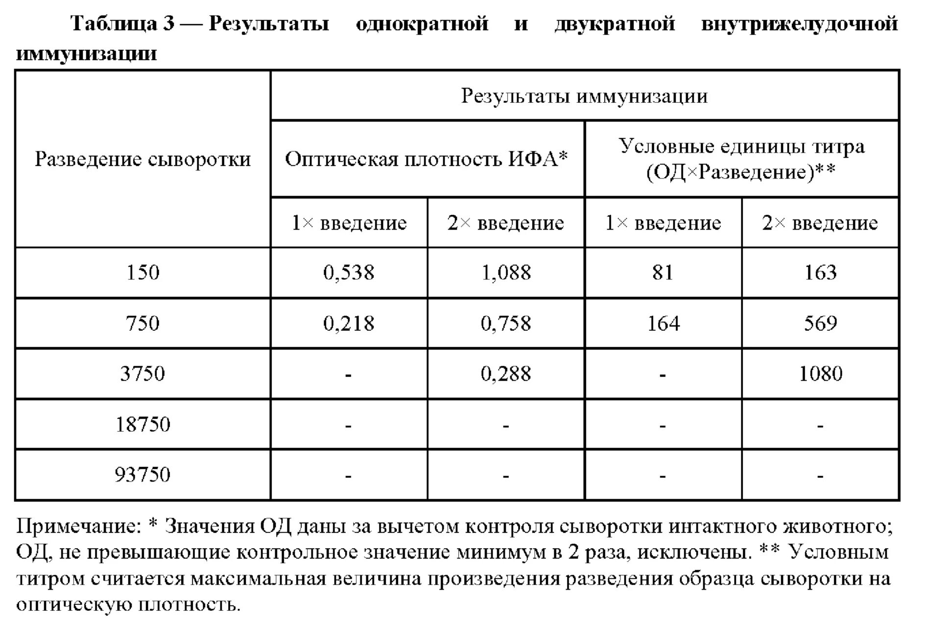 Тесты после вакцинации. ИФА титр антител. Сывороточного иммуноглобулина IGG норма. Показатели нормы антител после прививки. Показатели крови при кори.