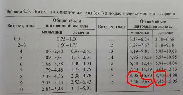 У скольких мужчин показатель для левой руки. Нормы УЗИ щитовидной железы у детей. УЗИ щитовидной железы показатели нормы таблица. УЗИ щитовидной железы показатели нормы таблица взрослых. Норма объема щитовидной железы у женщин по возрасту таблица.