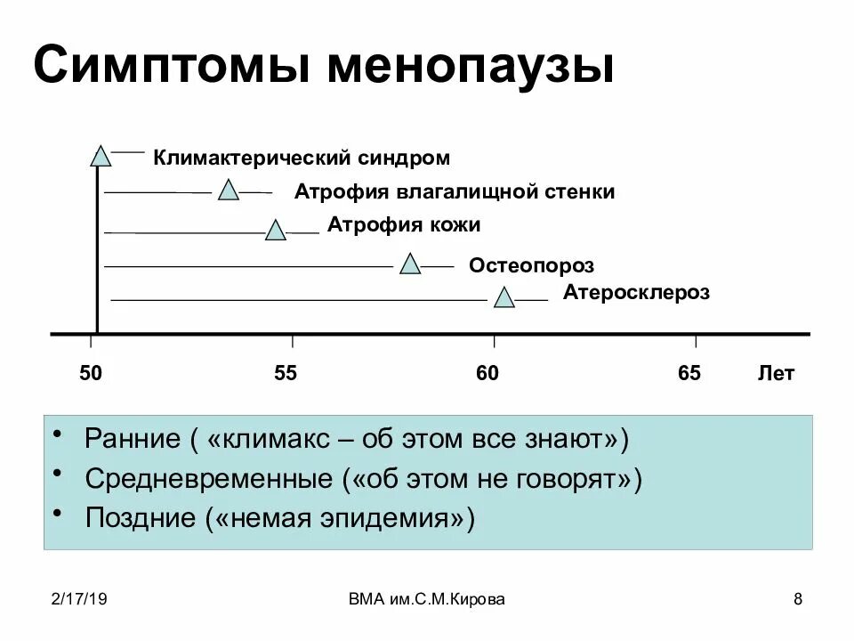 Типы менопаузы. Климактерический синдром и климактерический период. Климактерический синдром периоды. Поздние симптомы климактерического синдрома. Клинические проявления климактерического синдрома.