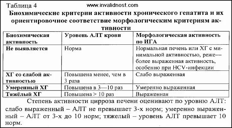 Инвалидность по печени. Дают ли инвалидность при хроническом гепатите. Дают ли инвалидность при гепатите с. Группа инвалидности при гепатите. Хронический гепатит б группа инвалидности.