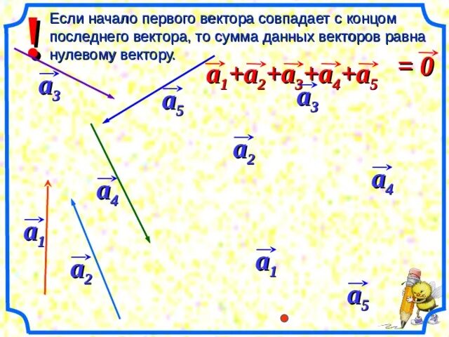 Сумма векторов равна нулевому вектору. Чему равна Векторная сумма. Конец нулевого вектора. Если вектора совпадают.