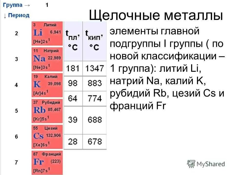 Щёлочные и щёлочноземельные металлы 1 и 2 группы. Металлы 1 группы главной подгруппы щелочные металлы. Строение и свойства атомов щелочных металлов таблица. Щелочные металлы в таблице Менделеева.