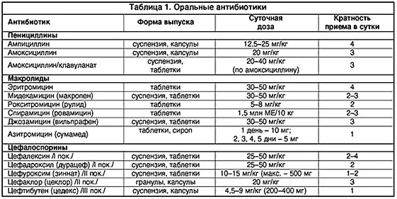 Сколько раз можно пить антибиотики