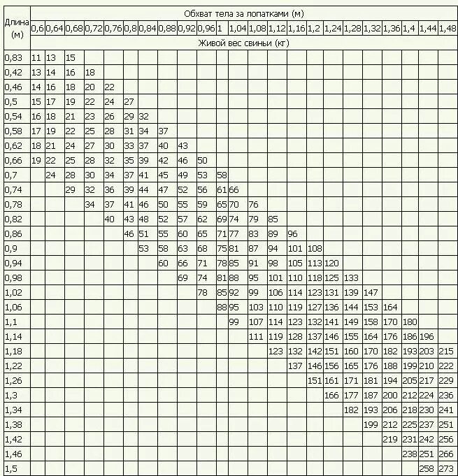 Таблица живого веса свиней. Таблица поросят живого веса. Таблица веса свиней живым весомая. Таблица определения веса свиней по обмерам. Измерение свиней