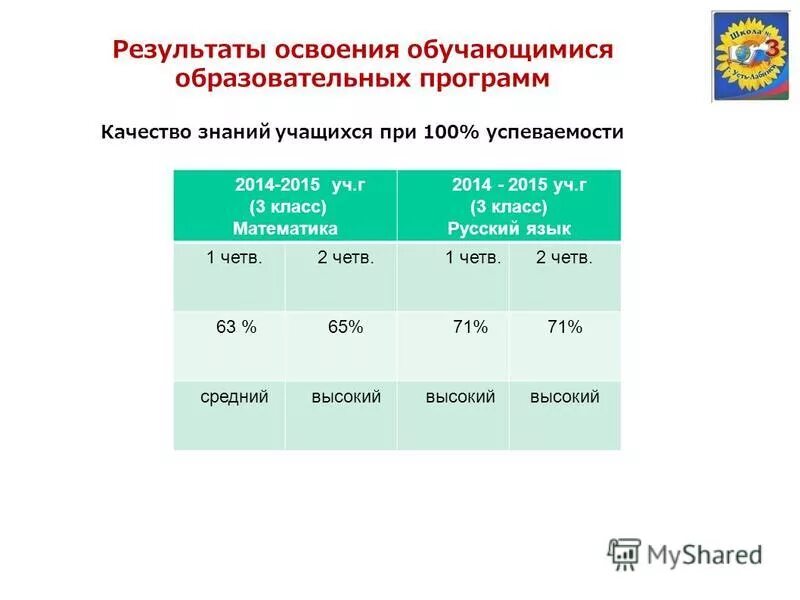 Результаты освоения учащимися образовательной программы. Результаты освоения программы 2 класс математика.