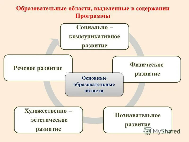 Социально коммуникативное развитие содержание программы. Выделите верное направление социально коммуникативного развития. Формы работы по социально коммуникативному развитию. Какие образовательные области должно охватывать содержание ооп?. Социально - коммутативное развитие.