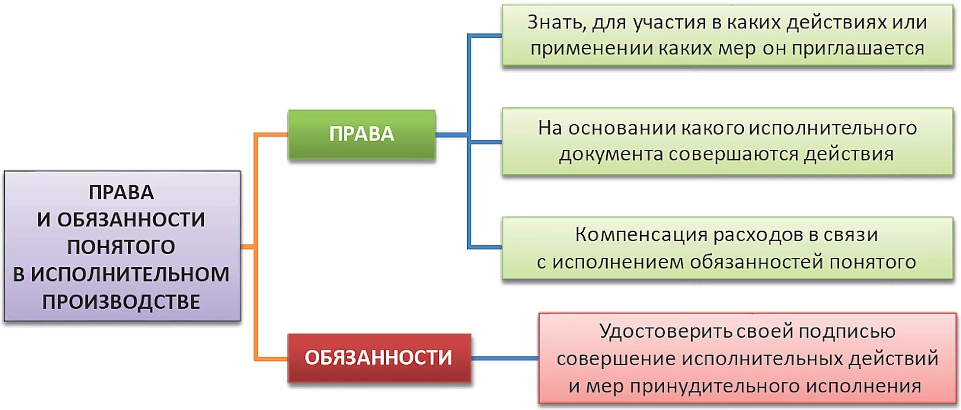 Организовать участие представителей в. Этапы исполнительного производства схема. Возбуждение исполнительного производства схема. Прекращение исполнительного производства схема. Особенности исполнительного производства.