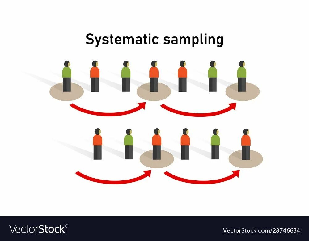 Sampling. Systematic sampling. выборка в статистике. выборка картинки для презентации. систематическая выборка.