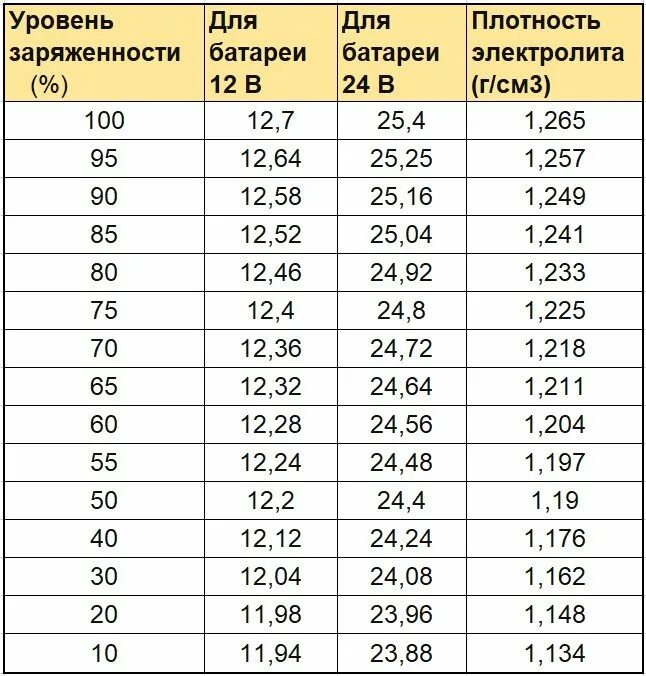 Емкость аккумулятора норма. Таблица зарядки автомобильного аккумулятора. Таблица зарядки аккумуляторной батареи автомобильной по напряжению. Уровень заряда АКБ автомобиля по напряжению. Таблица заряда автомобильных аккумуляторов 12 вольт.