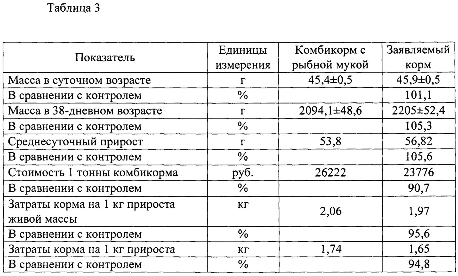 Затраты корма на 1 кг прироста бройлеров. Расход кормов на 1 кг прироста живой массы. Затраты корма на 1 кг прироста живой массы формула. Затраты корма на 1 кг прироста живой массы у свиней составляет к ед.