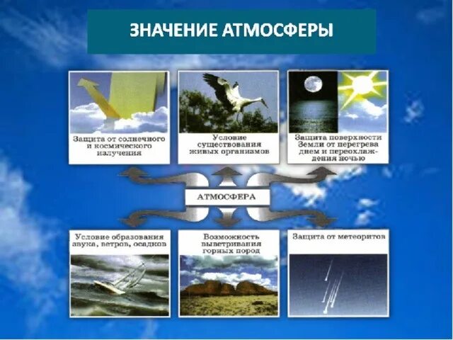 Значение воздуха в природе и жизни человека. Экологические функции атмосферы. Значимость атмосферы. Значение атмосферы для человека. Атмосфера 6 класс география.