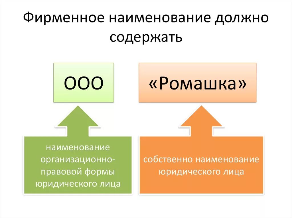 Ооо должно денег. Фирменное Наименование пример. Наименование юридического лица. Фирменное Наименование юридического лица пример. Структура фирменного наименования.