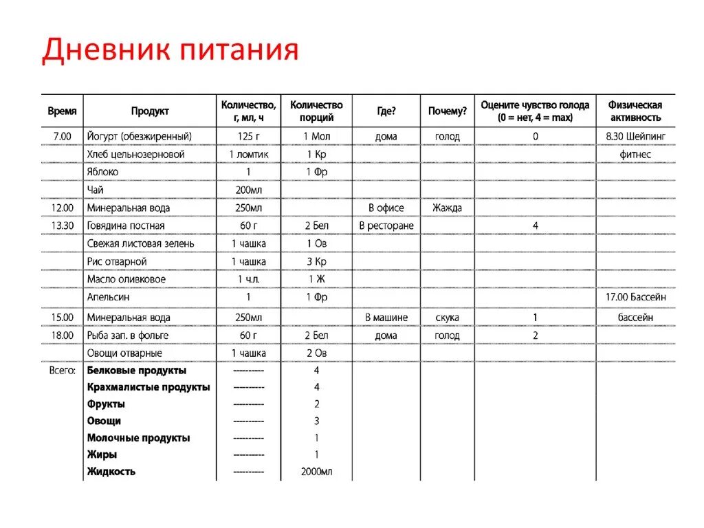 Пищевой дневник при аллергии у ребенка. Пищевой дневник при аллергии ребенка пример. Ведение пищевого дневника при атопическом дерматите. Как вести дневник питания при аллергии у ребенка.