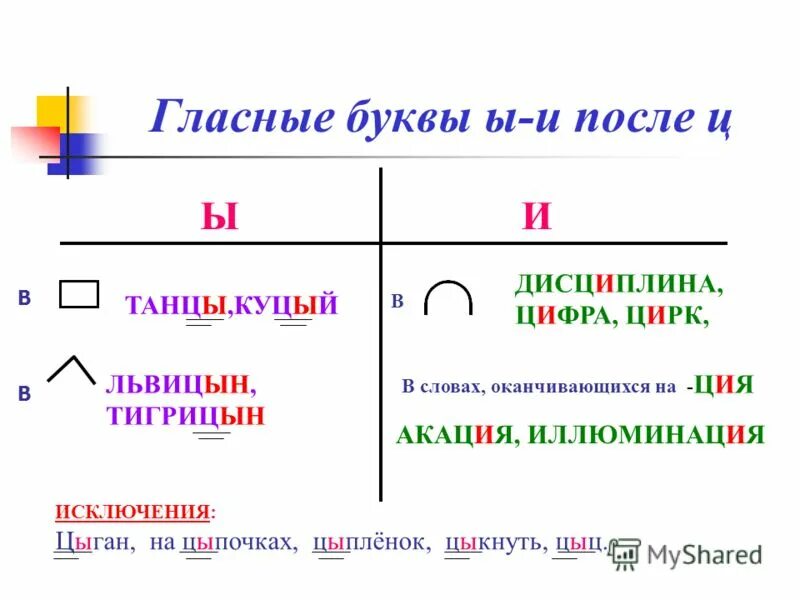 Правописание и-ы после ц упражнения. Правописание и ы после ц. Исключения цыган на цыпочках. И-ы после ц упражнения 5 класс. Правописание гласных и ы после ц.