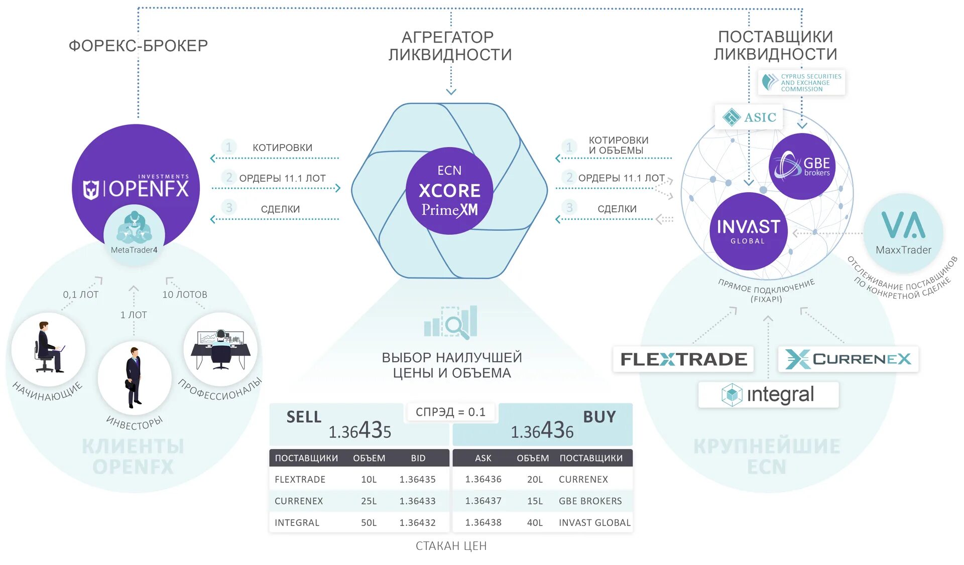 Агрегатор атмо. Поставщики ликвидности форекс. Брокеры и поставщик ликвидности. Агрегатор схема. Рынок агрегаторов.