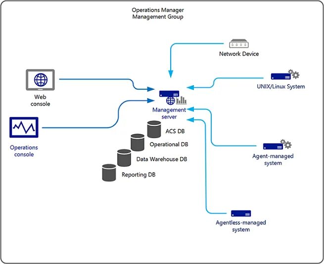 Operating management system. Operation management system. operational activity management system. v.group management system. operations management house.