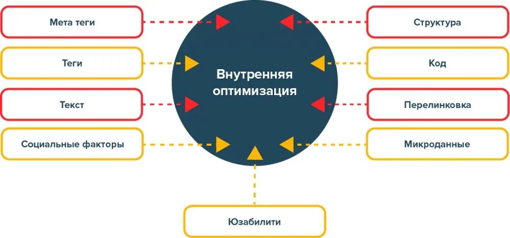 Включи метод больше. Методы внутренней поисковой оптимизации?. Внутренняя сео оптимизация. Внутренняя оптимизация SEO. Внутренняя и внешняя оптимизация сайта.