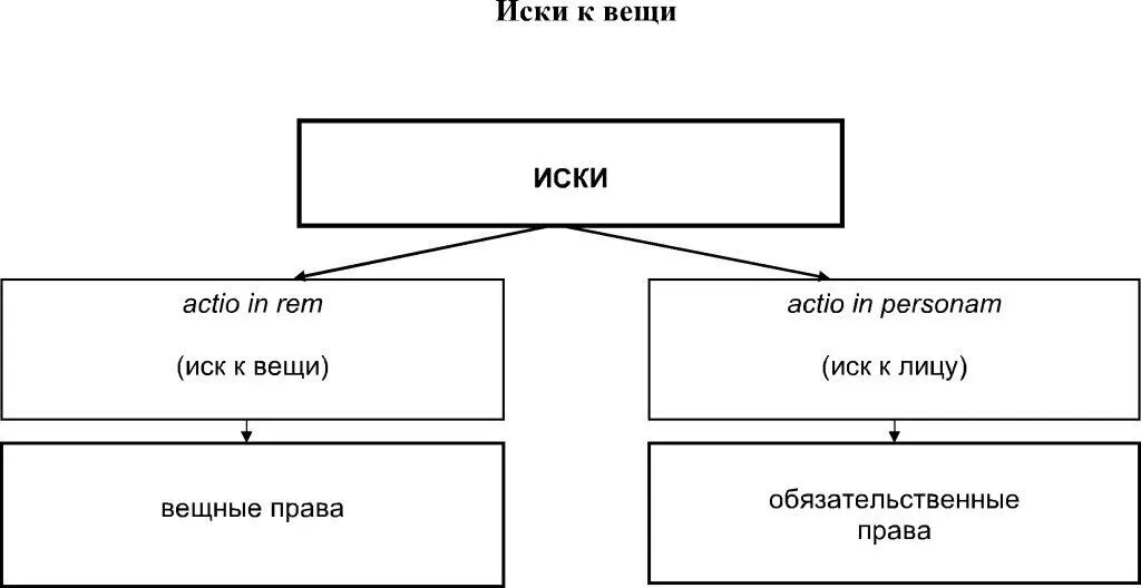 Личный иск вещный иск. Личные иски в римском праве виды. Система исков в римском праве. Схема исков в римском праве. Виды исков выделявшиеся в римском праве.