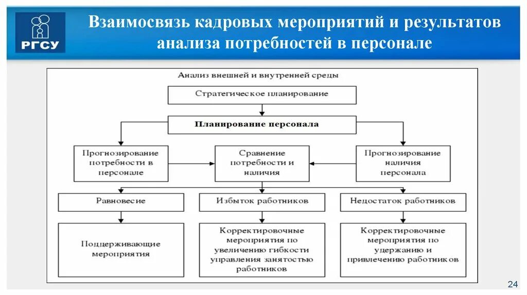 Планирование потребности организации в персонале. Структура потребности в персонале. Анализ потребности в персонале. Методы планирования потребности в персонале
