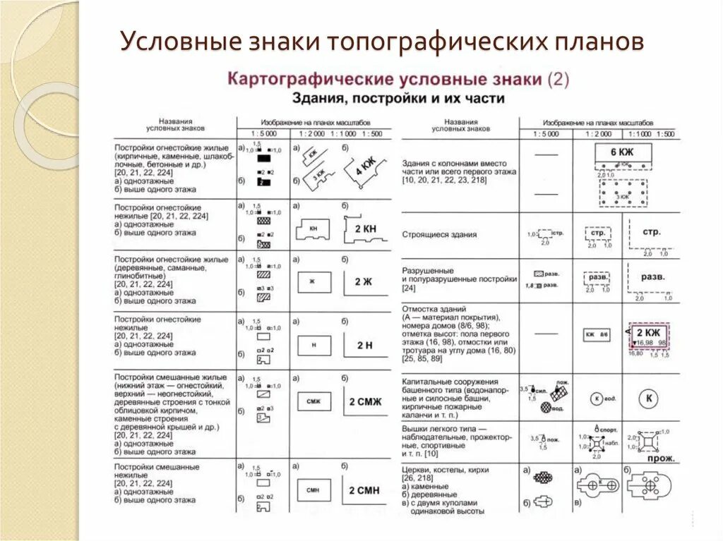 Условные знаки города москвы. Топографические знаки. Условные знаки топографических карт и планов. Топографические условные обозначения. Условные обозначения на топографическом плане.