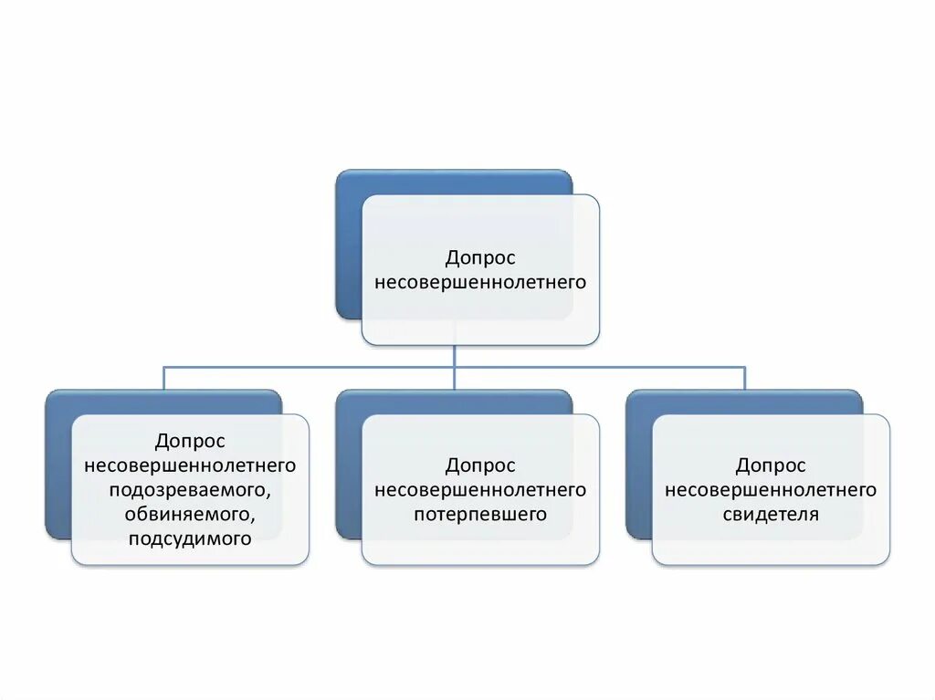 Порядок допроса несовершеннолетнего. План допроса несовершеннолетнего. Допрос несовершеннолетнего схема. Структура проведения допроса.