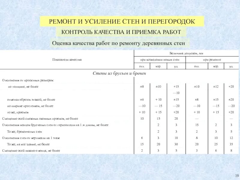 Оценка качества строительных работ. Оценка качества ремонтных работ. Контроль качества перегородки. Контроль качества стены. Оценка качества строительных