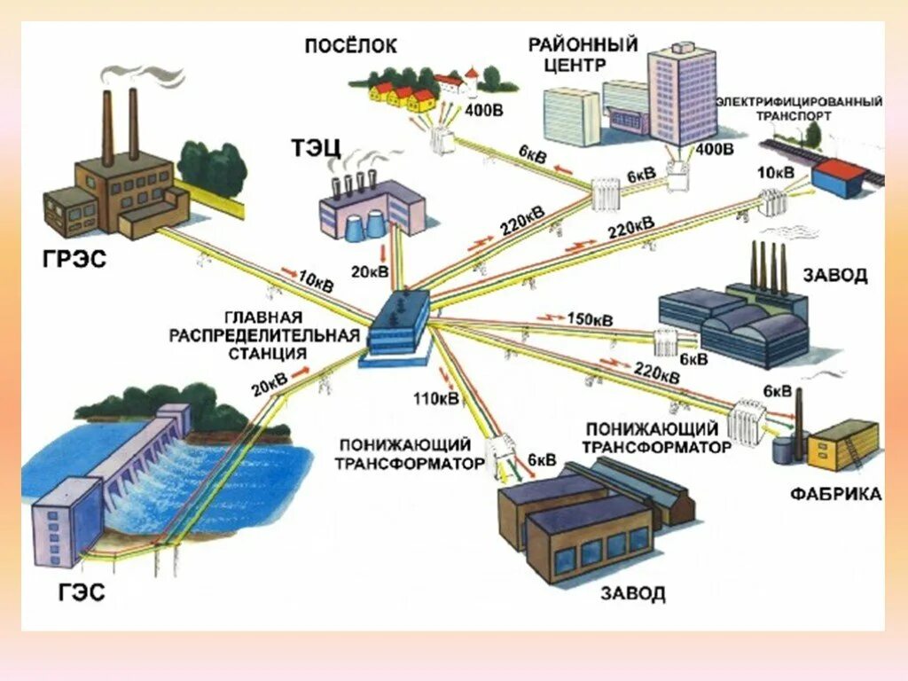 Стационарные потребители. Схема распределения электроэнергии от электростанции к потребителю. Схема передачи электроэнергии потребителям. Схема передачи электроэнергии от источника к потребителю. Передача и распределение электрической энергии схема.