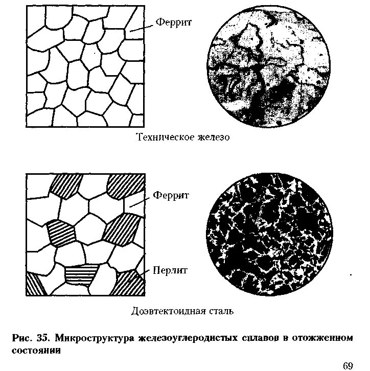 Микроструктура феррит и перлит. Аустенит перлит микроструктура. Схема микроструктуры феррита. Техническое железо схема микроструктуры. Изображенная на рисунке структура участвует