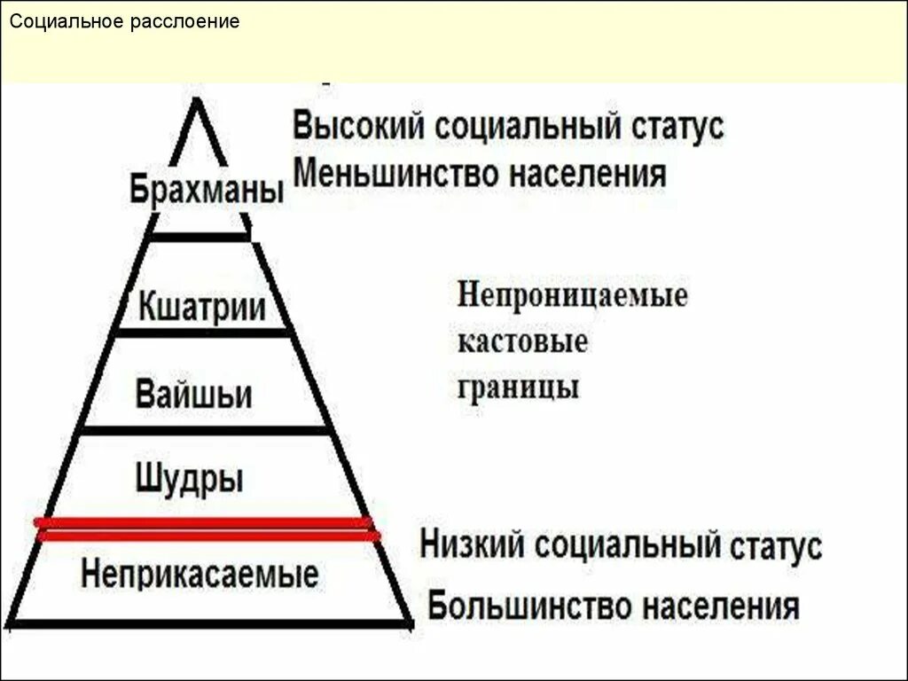 Историческое деление общества. Социальное расслоение. Расслоение общества. Социальное расслоение общества. Социальное расслоение это в истории.