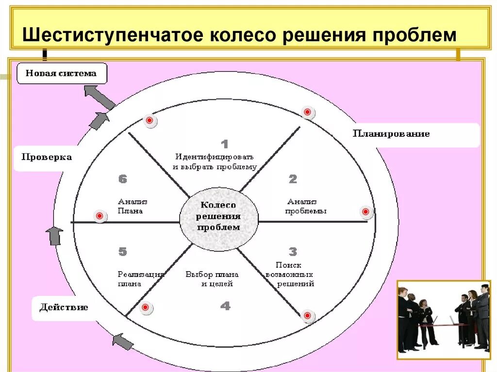 Круг рассматриваемых проблем. Колесо принятия решений. Колесо решения проблем. Круг решения проблем. Метод решения проблем «колесо».