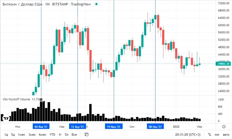 Какой будет курс биткоина. Динамика биткоина за 2022. Биткоин за 2022 год. Биткоин динамика курса за 2022. Динамика курса биткоина.