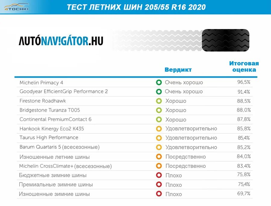 Тест шин 2021 лето 205/55 r16. Тест летних шин 185/65 r15 2020. Тест летних шин 205/55 r16 2020. Тест шин 205 55 r16 лето. Тест летних шин 185