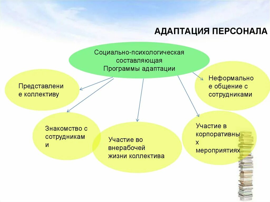 Цели трудовой адаптации персонала предприятия.. Система адаптации персонала схема. Анализ процесса адаптации работника на предприятии. Схема адаптации персонала предприятия. Методы организации деятельности коллектива организации