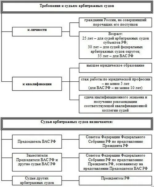 Формирование судов и назначение судей. Формирование судов и назначение судей