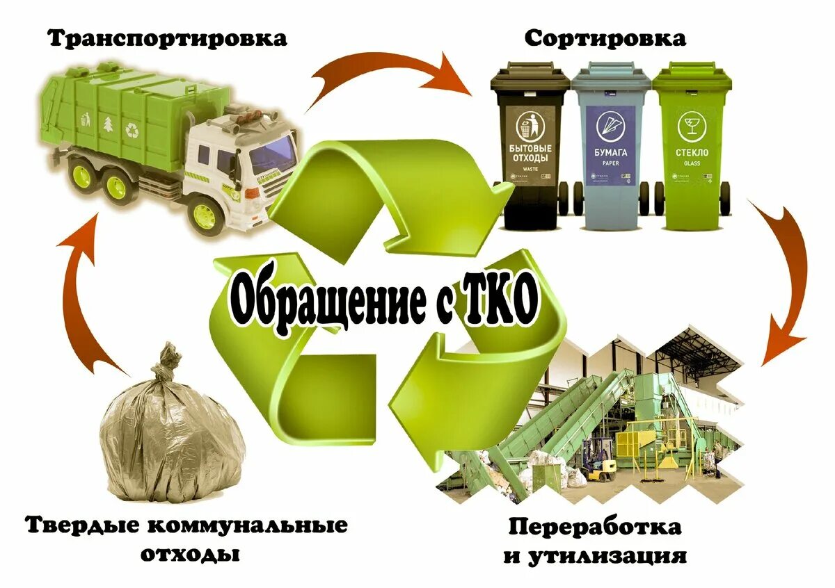 Деятельность с отходами. Схема утилизации отходов в России. Схема утилизации мусорных отходов. Обращении с твердыми коммунальными отходами (ТКО). Схема системы переработки и утилизации ТКО.