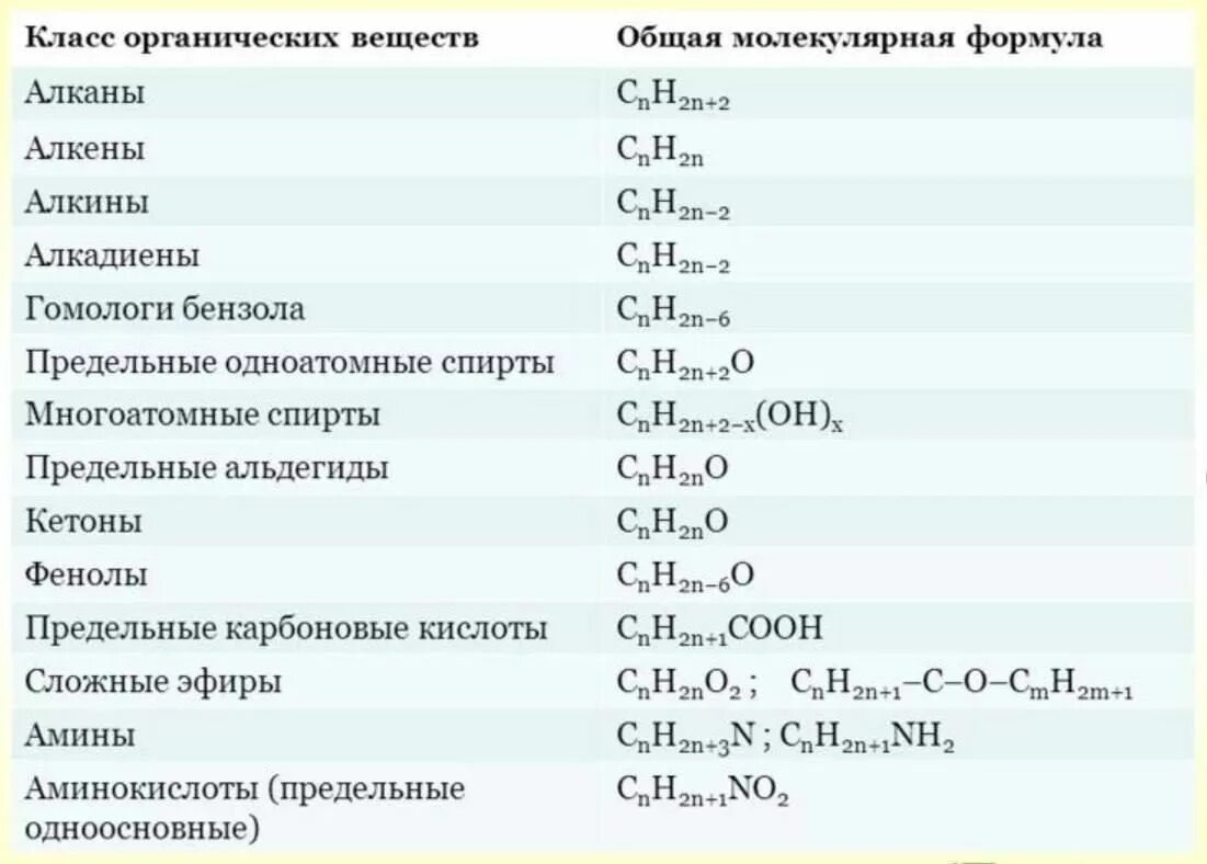 Какие формулы соответствуют алкенам. Формулы основных органических соединений. Общие формулы веществ в органической химии. Классы органических соединений Общие формулы. Формулы класса органических веществ.