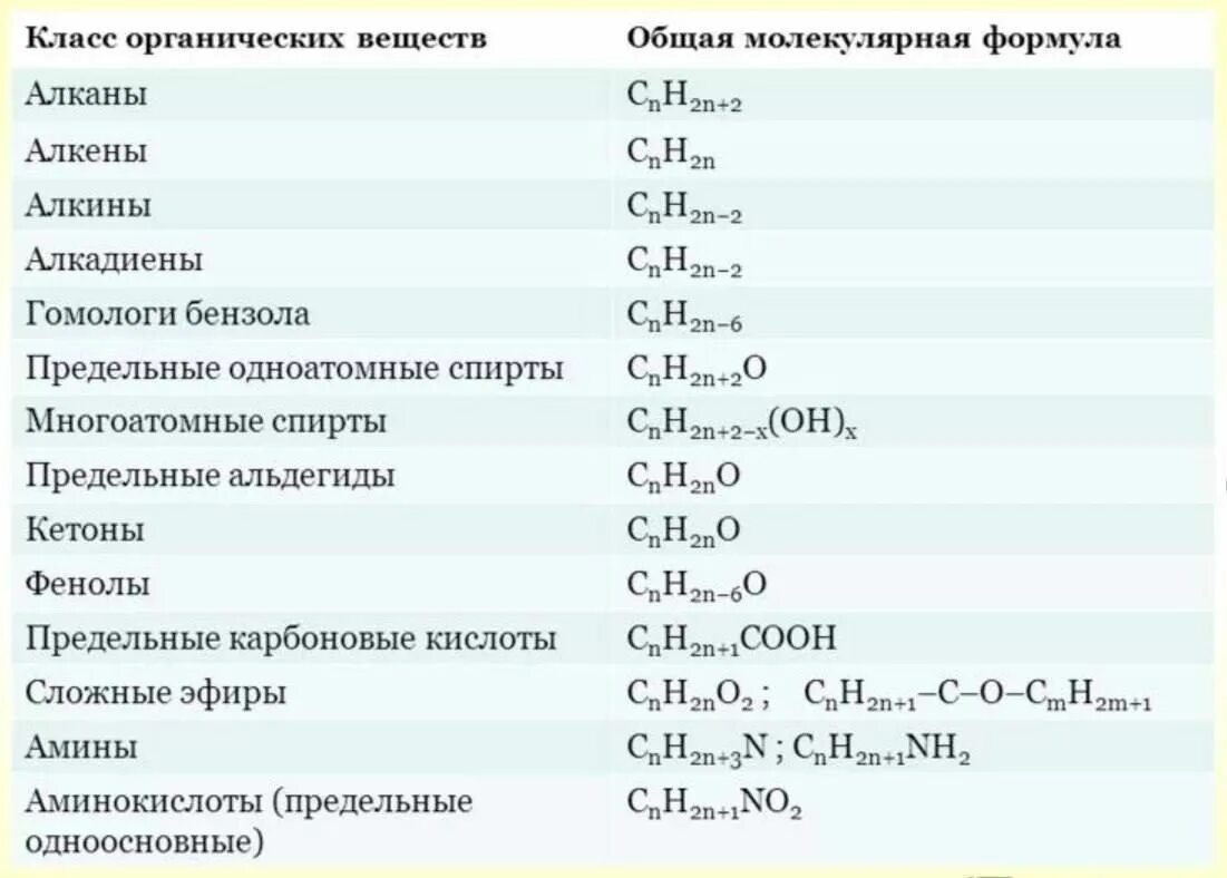 Тест по теме органические соединения. Формулы основных органических соединений. Общие формулы веществ в органической химии. Классы органических соединений Общие формулы. Формулы класса органических веществ.