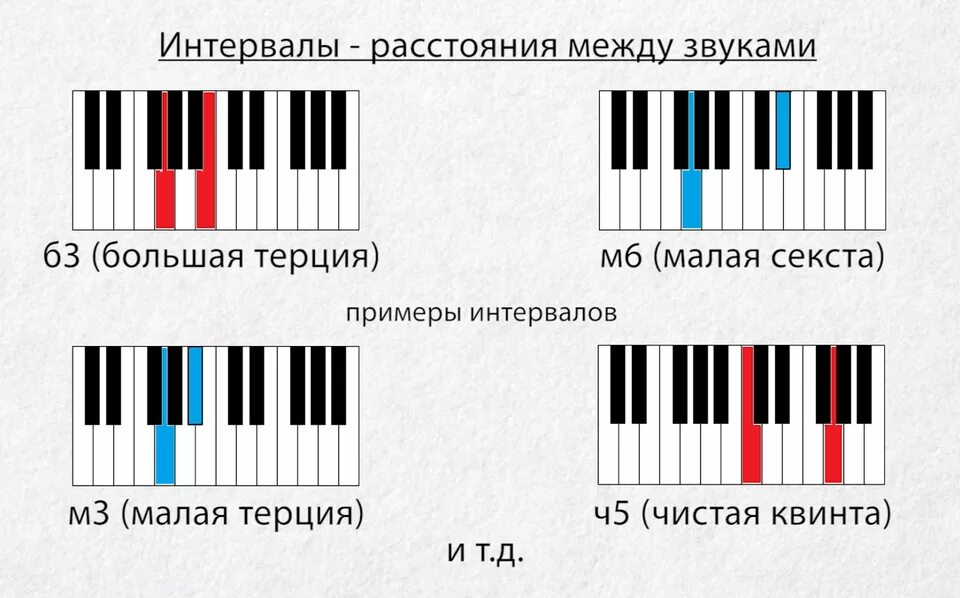 Интервалы в музыке. Интервалы сольфеджио 1 класс. Интервалы от примы до октавы. Интервалы. Клавиатура фортепиано 2 октавы.