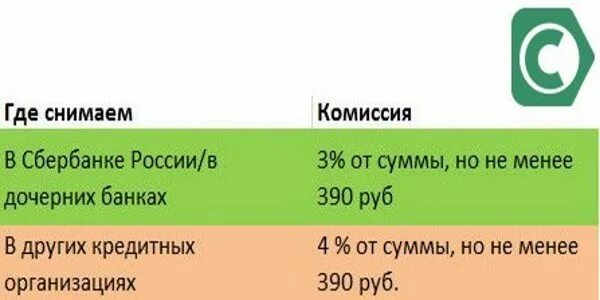 Процент за снятие в Сбербанке. Сбербанк комиссия на снятие наличных в банкомате. Комиссия в сбере за снятие наличных. Комиссия за снятие с кредитки Сбербанка.