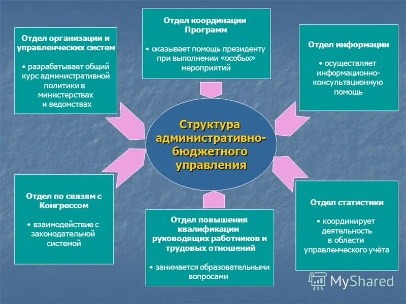 Опыт работы в государственных учреждениях. Оценка эффективности деятельности структурного подразделения. Признаки понятия электронное правительство. Опыт работы в государственных учреждениях. Опыт работы в государственных учреждениях.