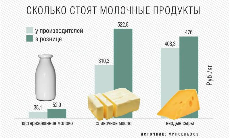 Сколько на кг творога нужно. Себестоимость литра молока. Сколько сыра из молока. Сколько сыра из 1 литра. Затраты в литре молока.